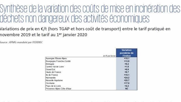 Incinération des déchets d'activité : l'indice initial de variation des coûts