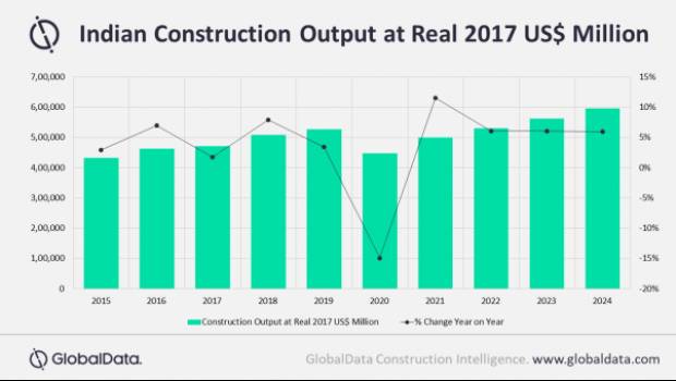 Inde : la construction repart à +11,6 % en 2021