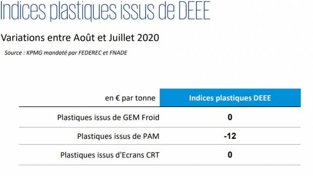 Plastiques issus de DEEE : Indices de variation des prix entre juillet et août 2020