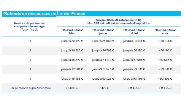 MaPrimeRénov' : « Il persiste des points de vigilance »