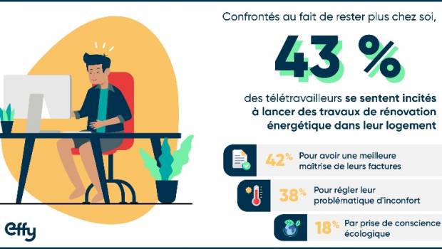 Télétravail et confinement : 54 % des Français souffrent de l'isolation défaillante de leur habitat