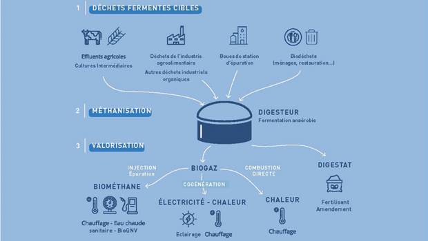 En région PACA, un collectif mobilisé pour faire avancer la filière méthanisation