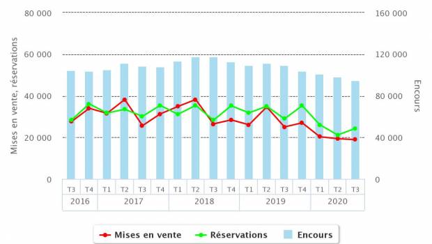 La vente de logement neuf stagne entre deux confinements