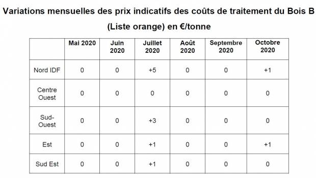 Bois de classe B : synthèse des variations des indices en octobre 2020