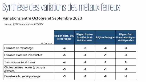 Métaux ferreux : synthèse des variations des indices en octobre 2020