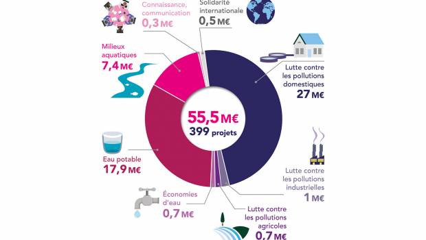 Plan Rebond Eau, Biodiversité, Climat 2020-2021 : 55 M€ déjà attribués en Auvergne-Rhône-Alpes