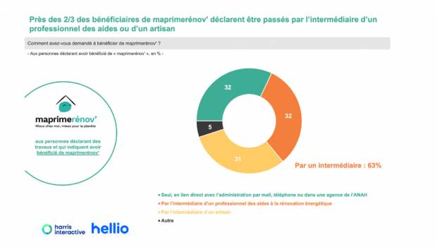 Rénovation énergétique : pour passer à l'acte, des professionnels qualifiés