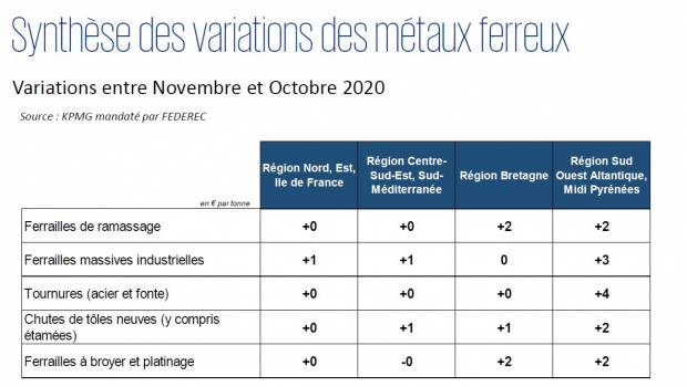 Métaux ferreux : synthèse des variations des indices en novembre 2020