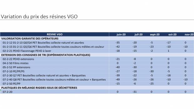 Plastiques récupérés VGO : Indices de variation des prix entre juin et novembre 2020