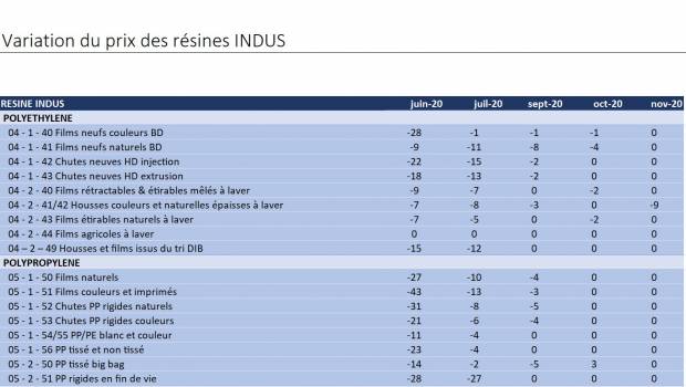 Plastiques indus : synthèse des variations des indices entre juin et novembre 2020
