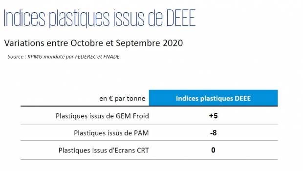 Plastiques issus de DEEE : Indices de variation des prix entre septembre et octobre 2020