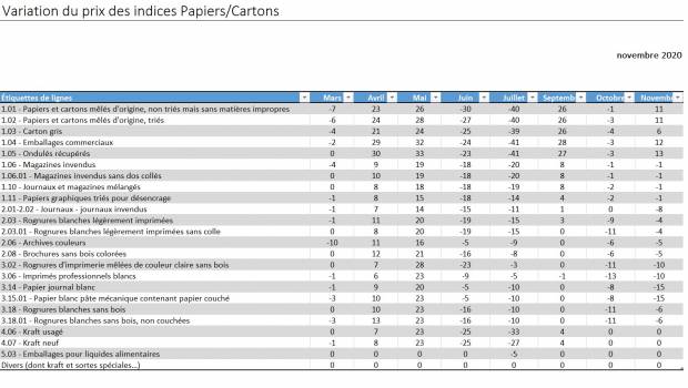 Papiers-cartons : synthèse des variations des indices entre mars et novembre 2020