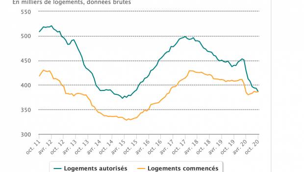 Les logements mis en chantier en retrait de -5,2 % à fin octobre 2020