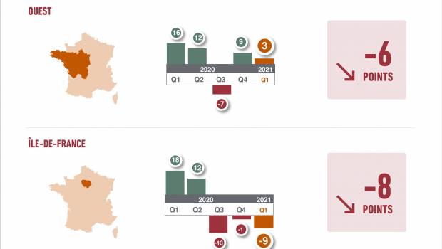 BTP : les embauches repartent, moins fort que l'année précédente