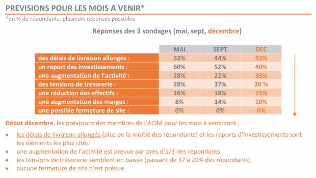 Modulaire : délais rallongés et augmentation de l'activité