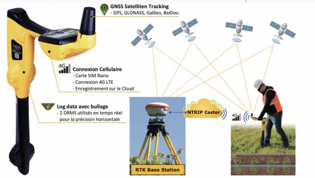 La détection des réseaux enterrés en précision centimétrique