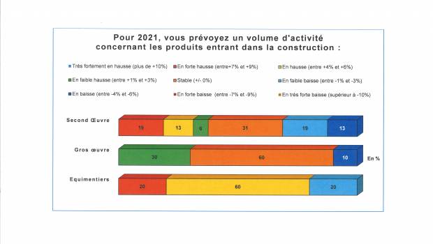 Produits de construction : des perspectives incertaines pour 2021