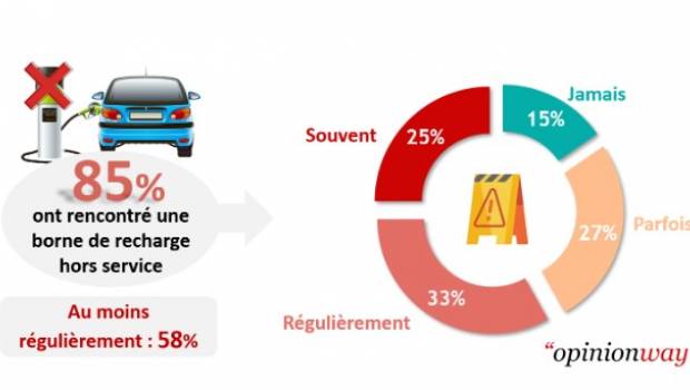 Réseau de recharge électrique : le chiffre qui fait mal
