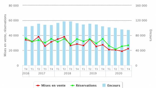 99 500 logements neufs réservés en France en 2020 (-24 %)