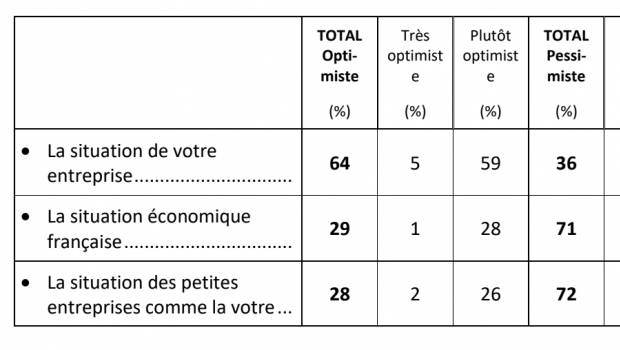 Les TPE du BTP sont les plus optimistes