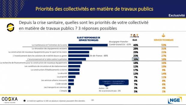Covid-19 : pour les entreprises de BTP, la priorité va à l'entretien de la voirie