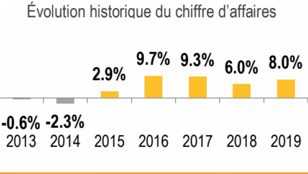 Le modulaire bancal en 2020