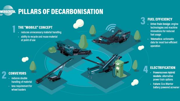 Un concept de crible mobile électrique Powerscreen