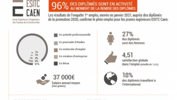 Les diplômés de l’ESITC Caen ne connaissent pas la crise !