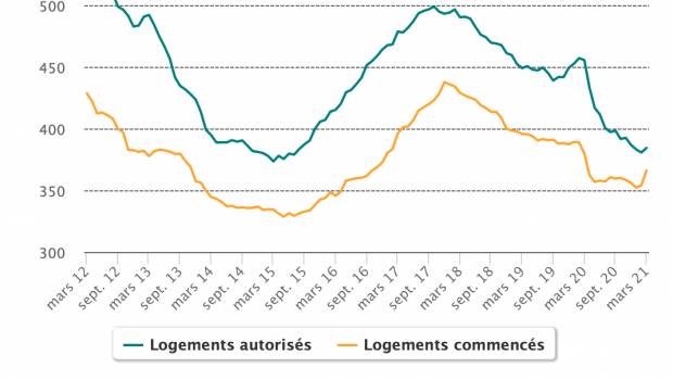 Le logement progresse de 1 % au 1er trimestre 2021