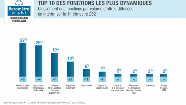 Les métiers de la construction en tête des métiers recherchés chez HelloWork