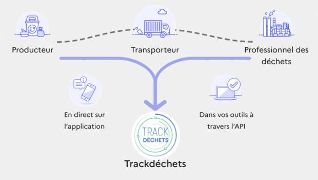 La traçabilité des déchets dangereux digitalisée