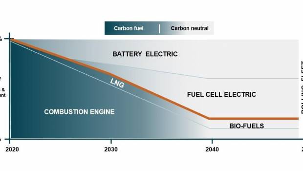 Volvo CE avance sur l'hydrogène