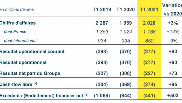 2 milliards de CA pour Colas au 1er trimestre 2021