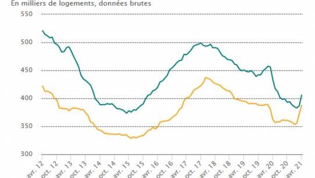 Logement : léger recul entre février avril
