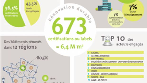 Certivéa dévoile une radiographie inédite de la rénovation durable des bâtiments tertiaires en France