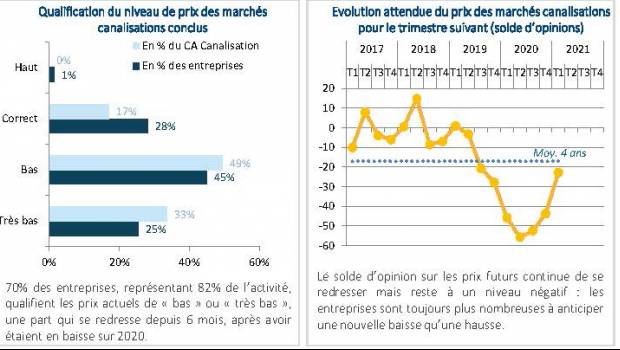 Canalisateurs : un début d’année encourageant