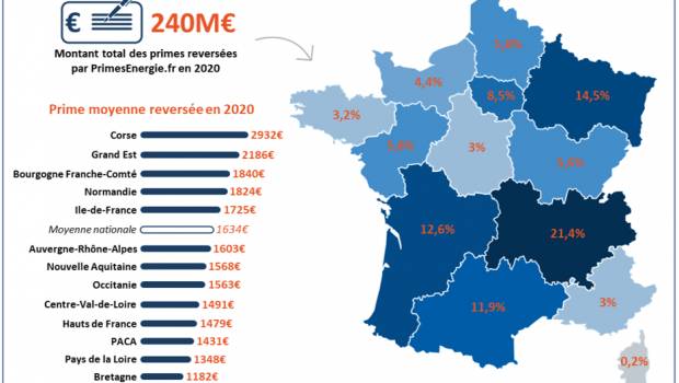 Un niveau record de projets de rénovation énergétique