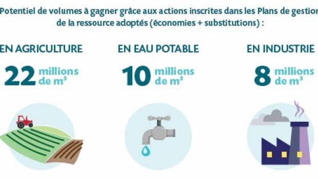 « En Rhône-Alpes, 40 millions de m3 d’eau manquent en été »