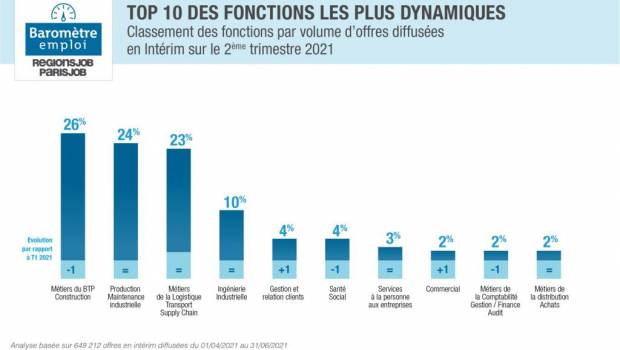 BTP : les métiers les plus recherchés en intérim