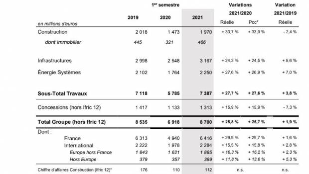 Eiffage reprend le chemin de la croissance