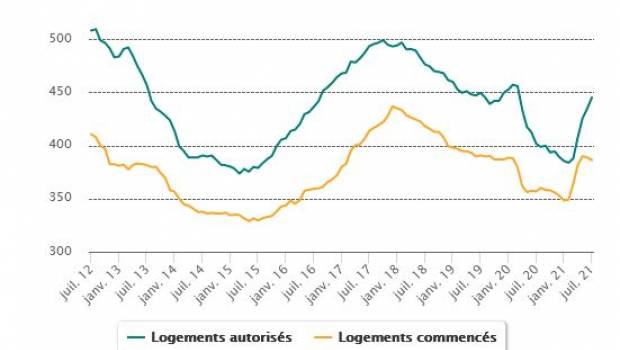 A fin juillet, les logements commencés sont en léger retrait