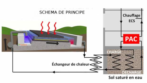 Innovation : de la route… au chauffage urbain