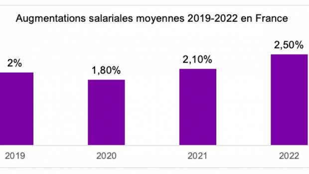 Les salaires du BTP devraient augmenter de 3,6 % en 2022