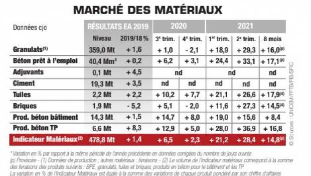 Les matériaux reviennent à des niveaux d'activité d'avant crise