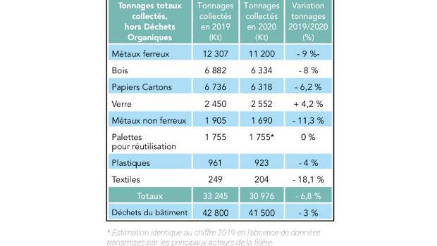 Les chiffres clés du recyclage en 2020