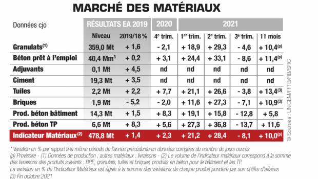 Un ralentissement de la production de matériaux au début de l'hiver