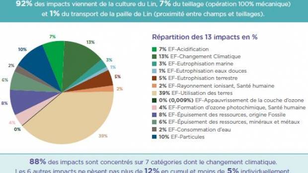 La fibre lin fait son analyse de cycle de vie à la mode européenne