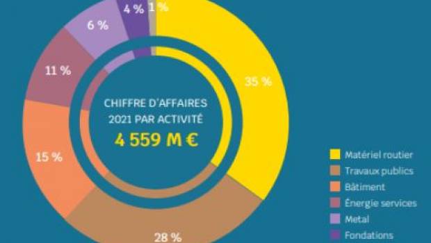 Fayat réalise 4,6 milliards d'euros en 2021