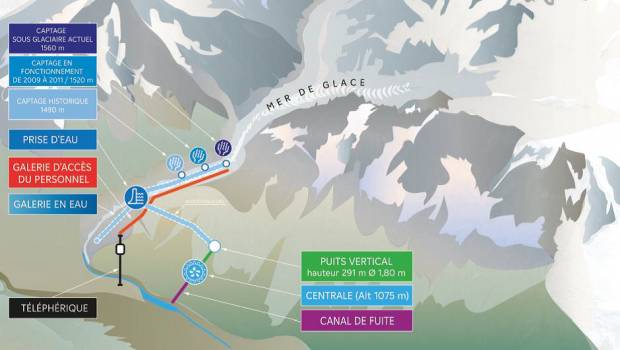Chamonix : EDF anticipe pour le maintien de la production d’hydroélectricité sur la centrale des Bois