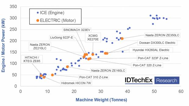 Quels défis face à l'électrification des engins de chantier ?